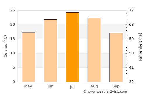 Qādis average temperature in July