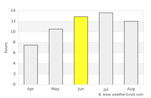 Qādis average rain in June