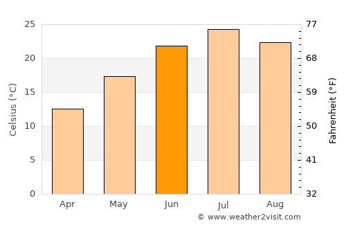 Qādis average temperature in June