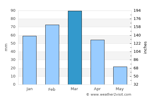 Qādis average rain in March