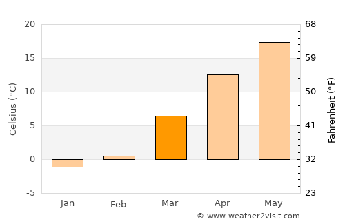 Qādis average temperature in March