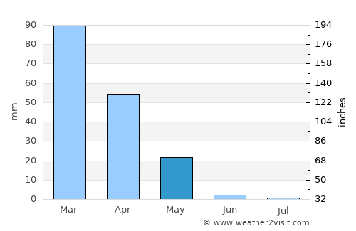 Qādis average rain in May