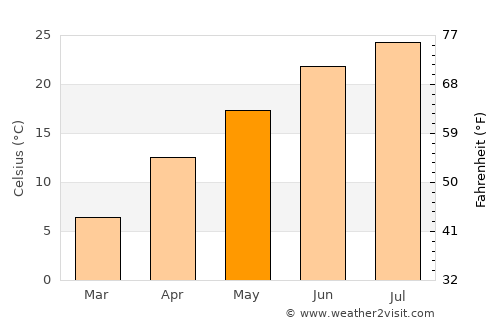 Qādis average temperature in May