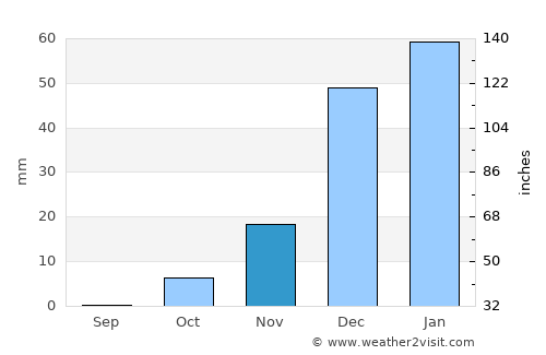 Qādis average rain in November
