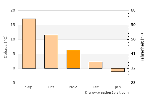 Qādis average temperature in November