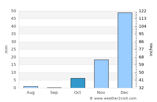 Qādis average rain in October