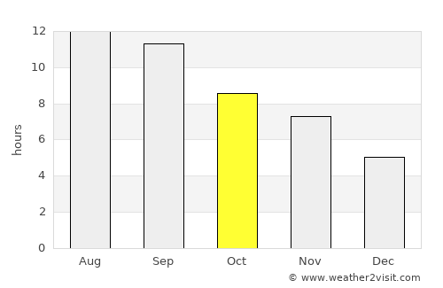 Qādis average rain in October