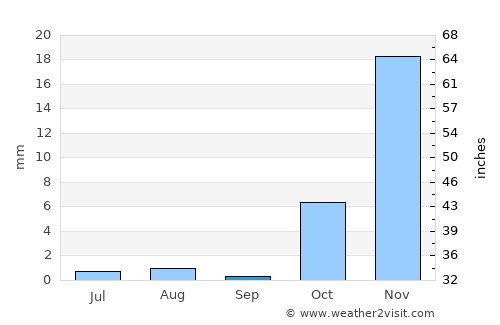 Qādis average rain in September