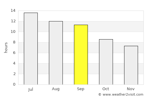 Qādis average rain in September