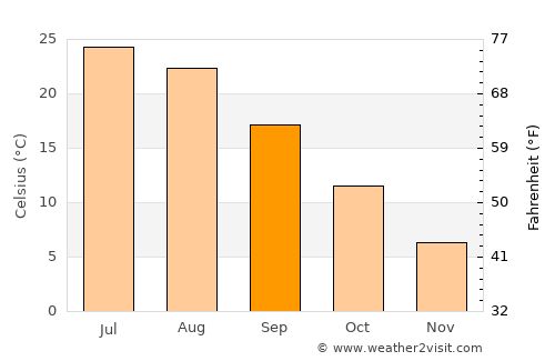 Qādis average temperature in September