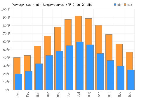 Qādis average minimum / maximum temperatures (Fahrenheit)