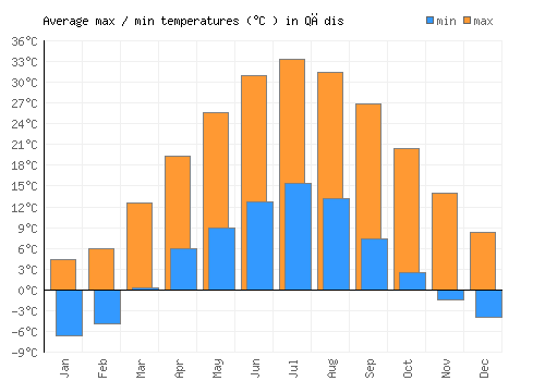 Qādis average minimum / maximum temperatures (Celsius)