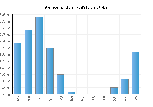 Qādis monthly rainfall chart (inches)