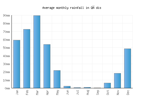 Qādis monthly rainfall chart (mm)