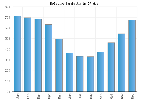 Qādis relative humidity averages