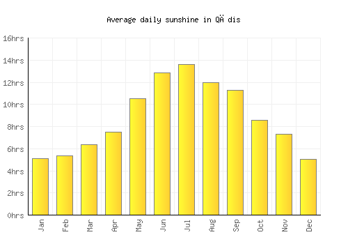 Qādis average daily sunshine chart