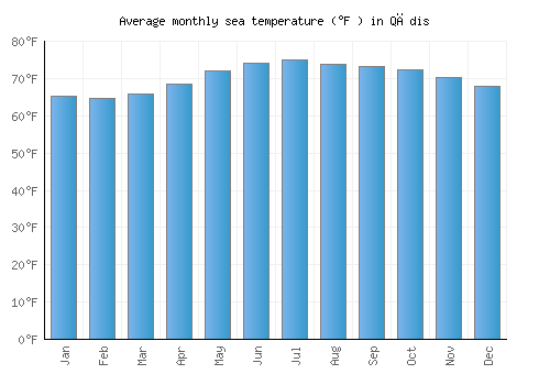 Qādis average sea temperature chart (Fahrenheit)