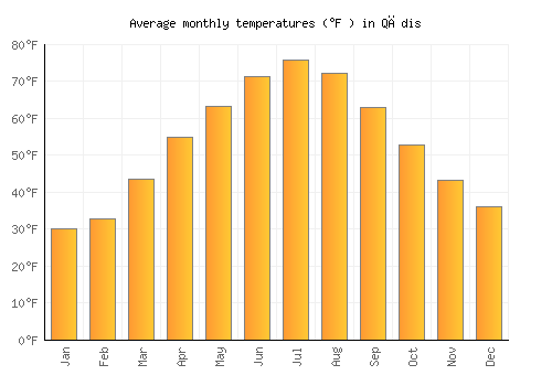 Qādis average temperature chart (Fahrenheit)