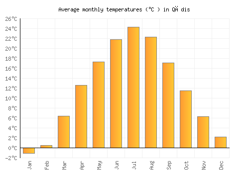 Qādis average temperature chart (Celsius)