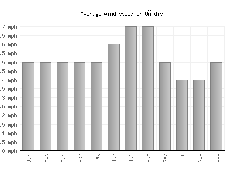 Qādis average winspeed by month (mph)