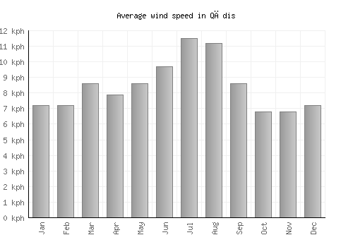Qādis average winspeed by month (km/h)