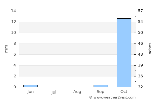 Qafqafā average rain in August