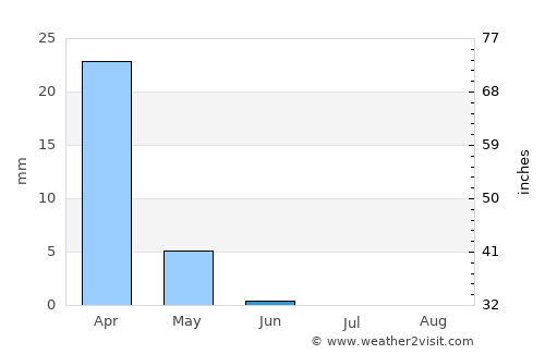 Qafqafā average rain in June