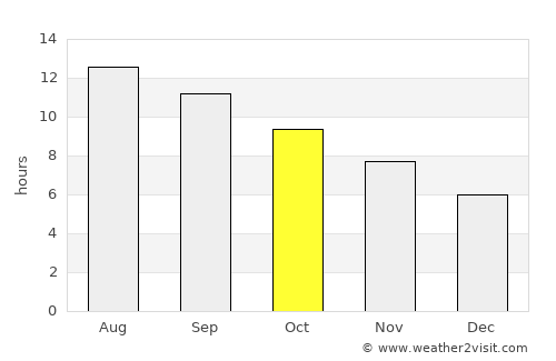Qafqafā average rain in October