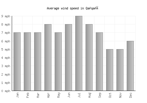 Qafqafā average winspeed by month (mph)