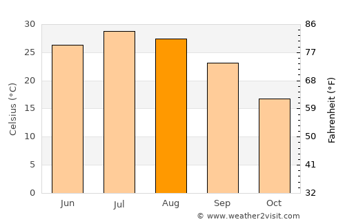 Qahderījān average temperature in August