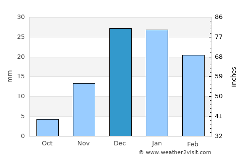 Qahderījān average rain in December