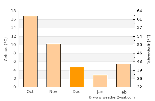 Qahderījān average temperature in December
