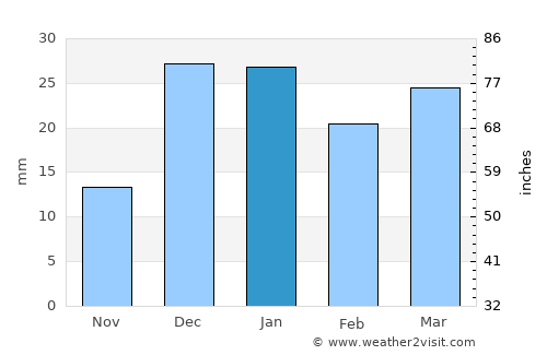 Qahderījān average rain in January