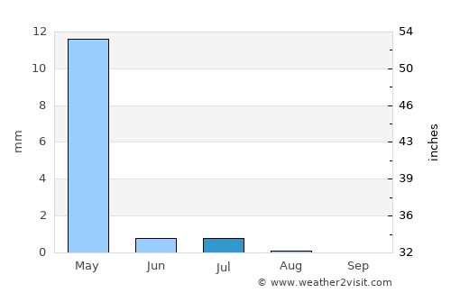 Qahderījān average rain in July