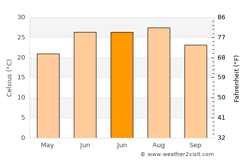 Qahderījān average temperature in June