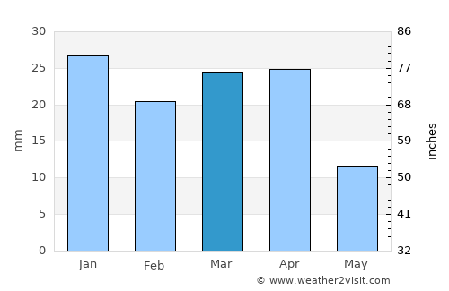 Qahderījān average rain in March