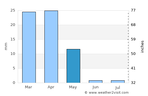 Qahderījān average rain in May