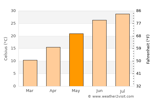Qahderījān average temperature in May