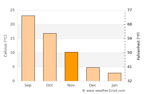 Qahderījān average temperature in November