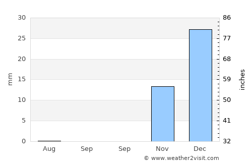 Qahderījān average rain in September