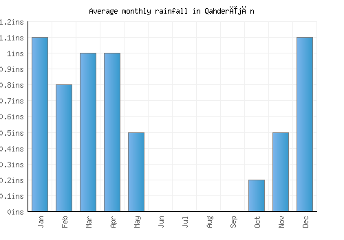 Qahderījān monthly rainfall chart (inches)