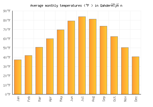 Qahderījān average temperature chart (Fahrenheit)