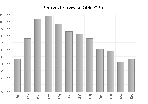 Qahderījān average winspeed by month (km/h)
