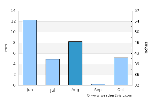 Qal‘ah-ye Fārsī average rain in August