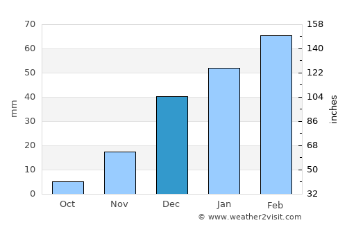 Qal‘ah-ye Fārsī average rain in December