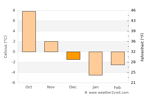 Qal‘ah-ye Fārsī average temperature in December