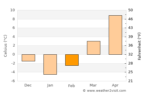Qal‘ah-ye Fārsī average temperature in February
