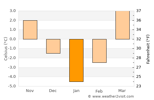 Qal‘ah-ye Fārsī average temperature in January