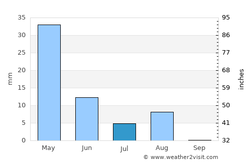 Qal‘ah-ye Fārsī average rain in July