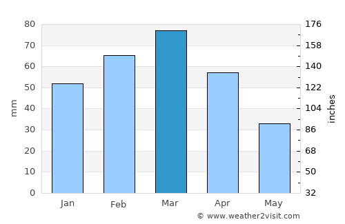Qal‘ah-ye Fārsī average rain in March